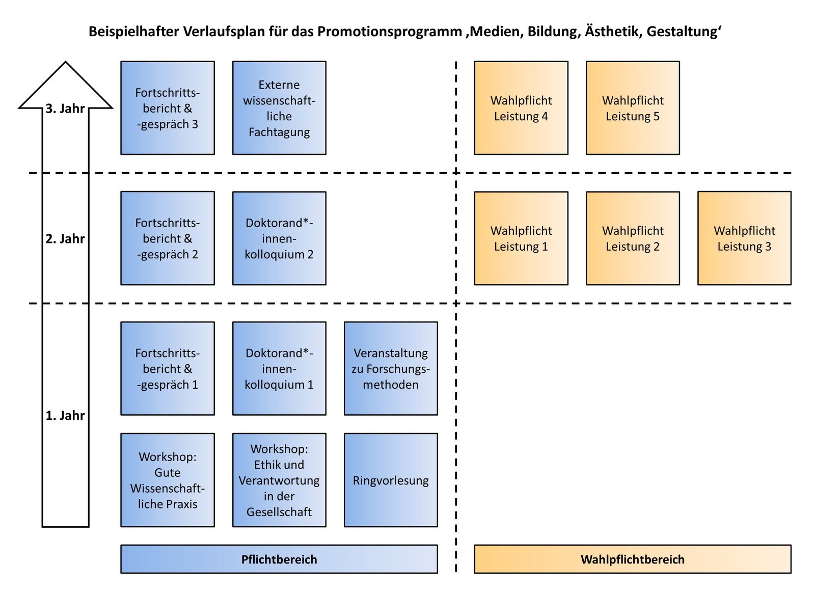 Beispielhafter Verlaufsplan des Promotionsprogramms mit Empfehlungen zu den im 1., 2. und 3. Jahr zu erbringenden Leistungen.