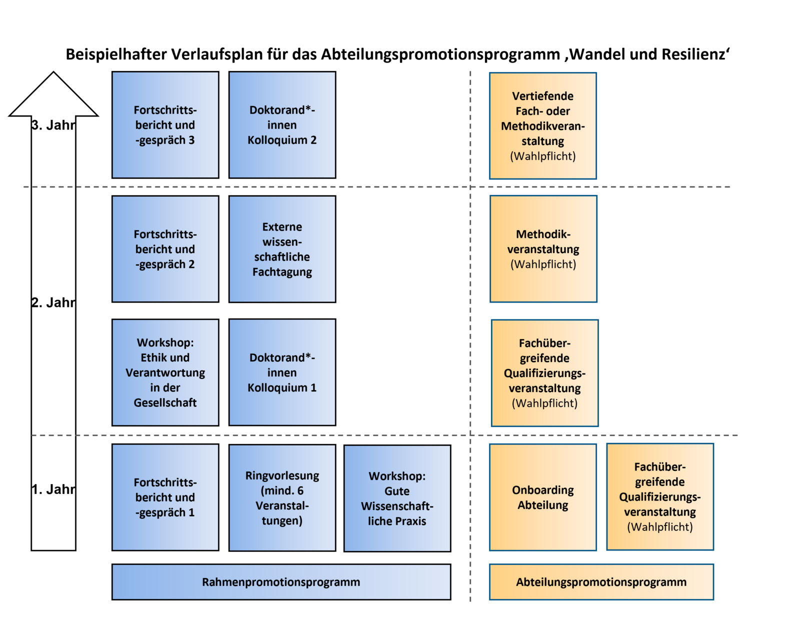 Beispielhafter Verlaufsplan des Promotionsprogramms mit Empfehlungen zu den im 1., 2. und 3. Jahr zu erbringenden Leistungen.